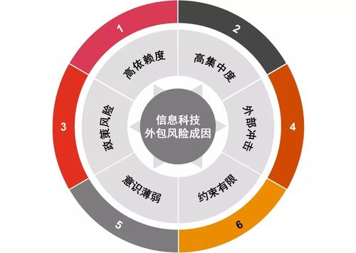 銀保機(jī)構(gòu)IT外包風(fēng)險頻發(fā)，監(jiān)管定調(diào)分級管理金融知識流程外包